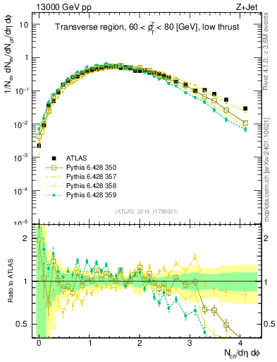 Plot of nch in 13000 GeV pp collisions