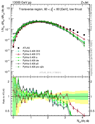 Plot of nch in 13000 GeV pp collisions