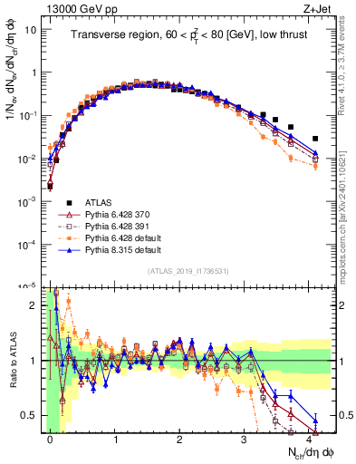 Plot of nch in 13000 GeV pp collisions