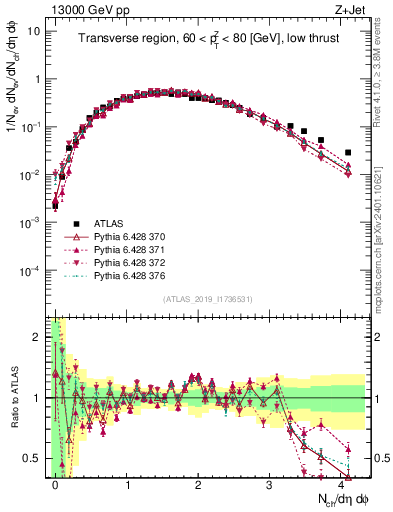 Plot of nch in 13000 GeV pp collisions