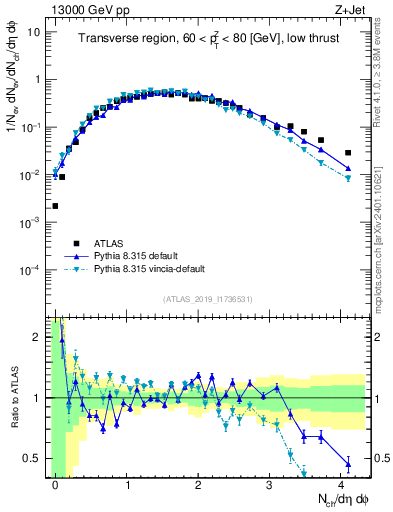 Plot of nch in 13000 GeV pp collisions