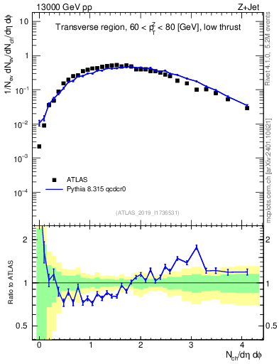 Plot of nch in 13000 GeV pp collisions