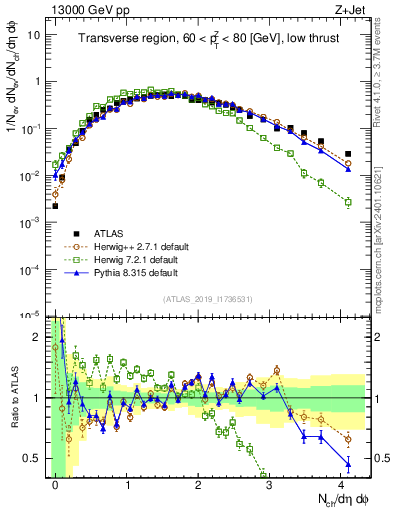 Plot of nch in 13000 GeV pp collisions
