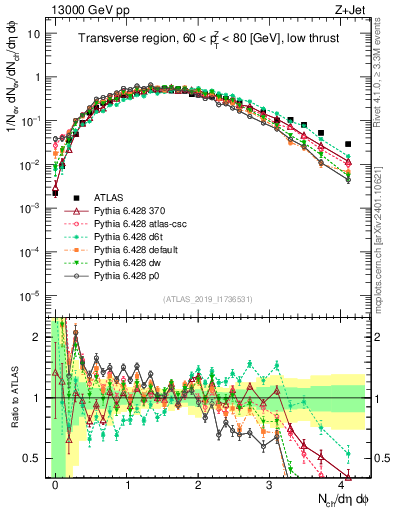 Plot of nch in 13000 GeV pp collisions