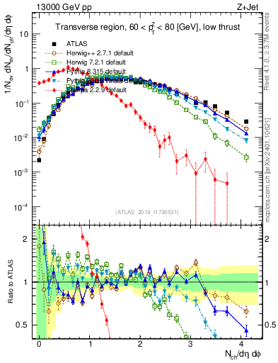 Plot of nch in 13000 GeV pp collisions