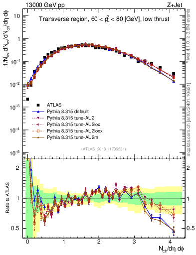 Plot of nch in 13000 GeV pp collisions