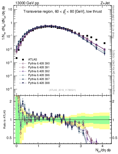 Plot of nch in 13000 GeV pp collisions