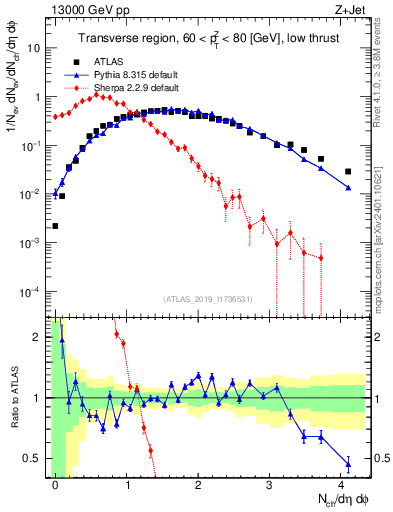 Plot of nch in 13000 GeV pp collisions