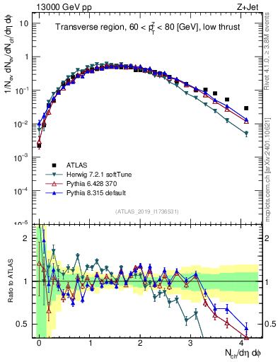 Plot of nch in 13000 GeV pp collisions
