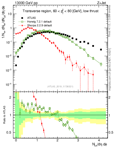 Plot of nch in 13000 GeV pp collisions