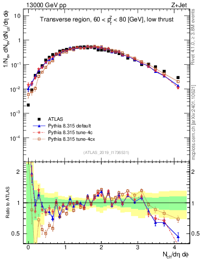 Plot of nch in 13000 GeV pp collisions