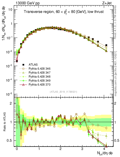 Plot of nch in 13000 GeV pp collisions