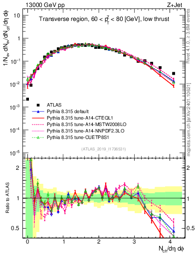 Plot of nch in 13000 GeV pp collisions