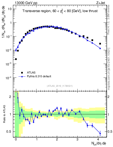 Plot of nch in 13000 GeV pp collisions
