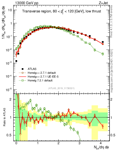 Plot of nch in 13000 GeV pp collisions