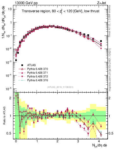 Plot of nch in 13000 GeV pp collisions