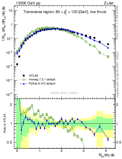 Plot of nch in 13000 GeV pp collisions