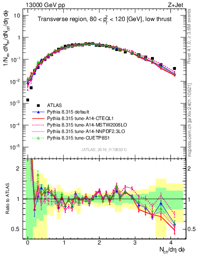 Plot of nch in 13000 GeV pp collisions