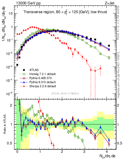 Plot of nch in 13000 GeV pp collisions