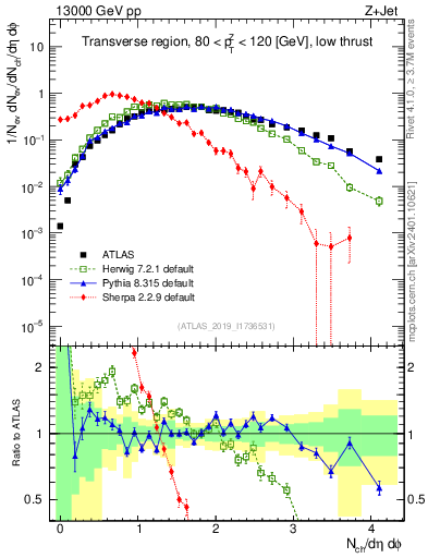 Plot of nch in 13000 GeV pp collisions
