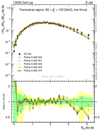 Plot of nch in 13000 GeV pp collisions