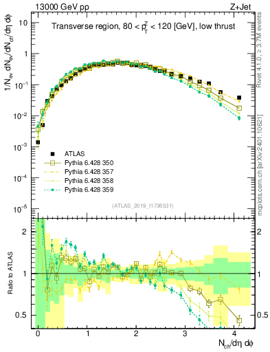 Plot of nch in 13000 GeV pp collisions