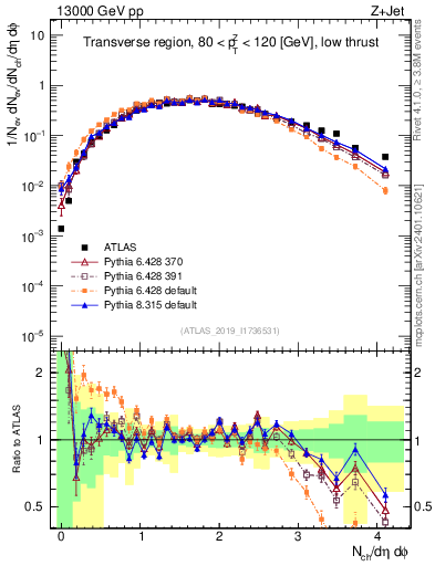 Plot of nch in 13000 GeV pp collisions