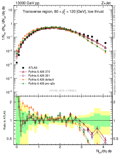Plot of nch in 13000 GeV pp collisions