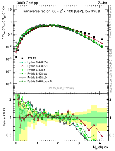 Plot of nch in 13000 GeV pp collisions