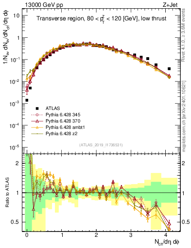 Plot of nch in 13000 GeV pp collisions