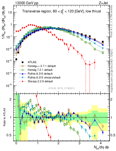 Plot of nch in 13000 GeV pp collisions