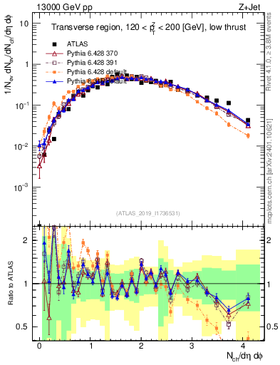 Plot of nch in 13000 GeV pp collisions