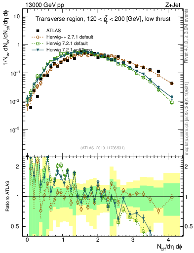 Plot of nch in 13000 GeV pp collisions