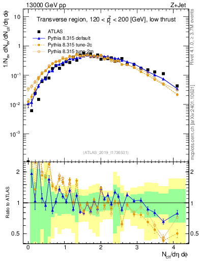 Plot of nch in 13000 GeV pp collisions