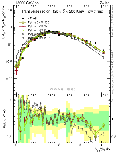Plot of nch in 13000 GeV pp collisions