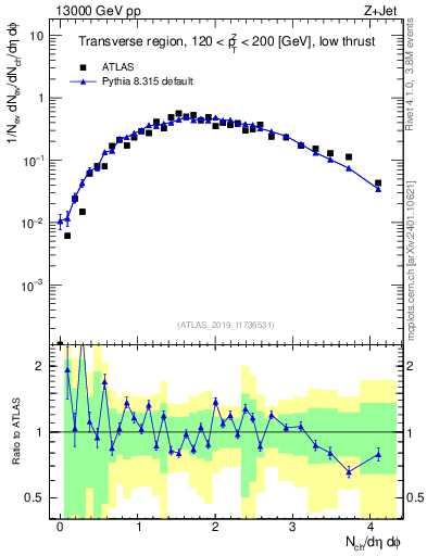 Plot of nch in 13000 GeV pp collisions