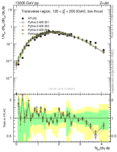 Plot of nch in 13000 GeV pp collisions