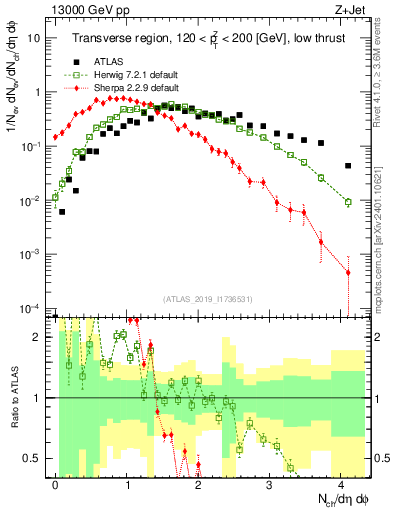 Plot of nch in 13000 GeV pp collisions