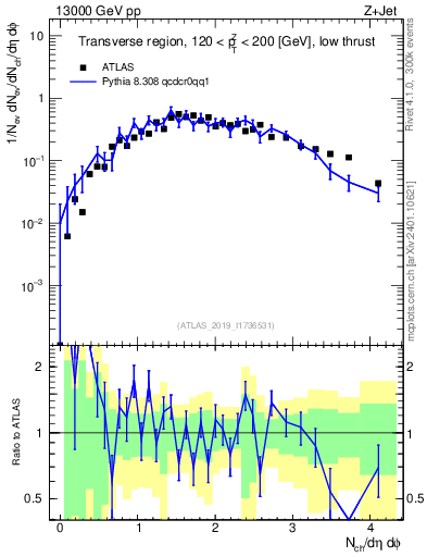 Plot of nch in 13000 GeV pp collisions