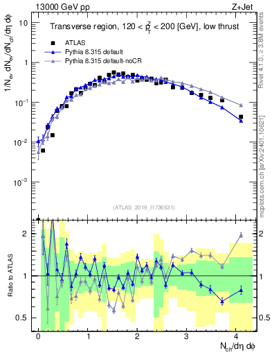 Plot of nch in 13000 GeV pp collisions