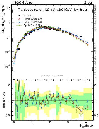 Plot of nch in 13000 GeV pp collisions