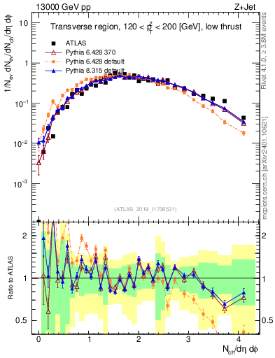 Plot of nch in 13000 GeV pp collisions