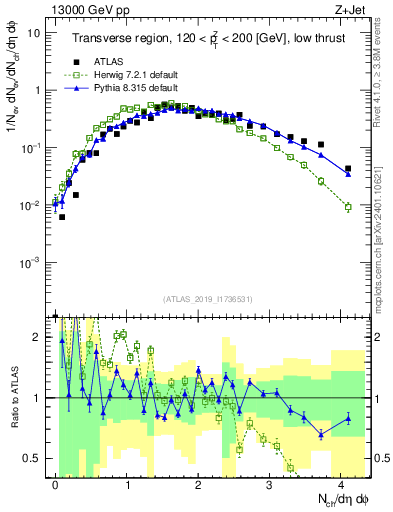 Plot of nch in 13000 GeV pp collisions