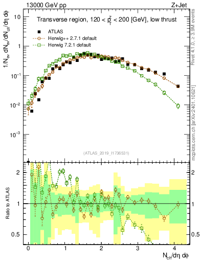 Plot of nch in 13000 GeV pp collisions