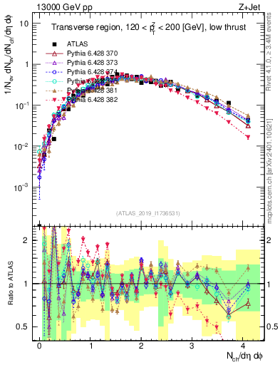 Plot of nch in 13000 GeV pp collisions