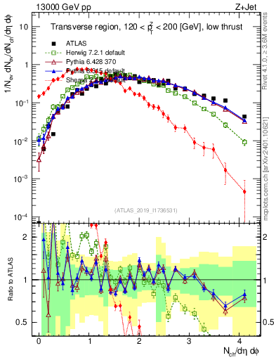 Plot of nch in 13000 GeV pp collisions