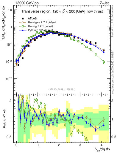 Plot of nch in 13000 GeV pp collisions