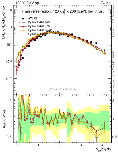 Plot of nch in 13000 GeV pp collisions