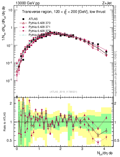 Plot of nch in 13000 GeV pp collisions