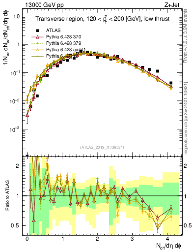 Plot of nch in 13000 GeV pp collisions